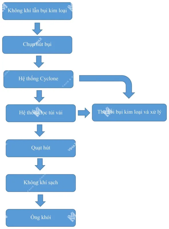 he thong hut bui kim loai so do