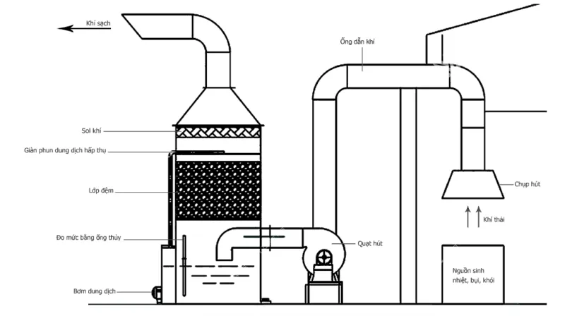 he thong xu ly mui bang than hoat tinh