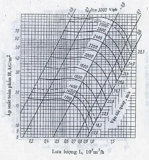Đường đặc tính quạt ly tâm và tầm quan trọng khi lựa chọn sản phẩm 1 bieu do duong dac tinh quat ly tam 89 11zon