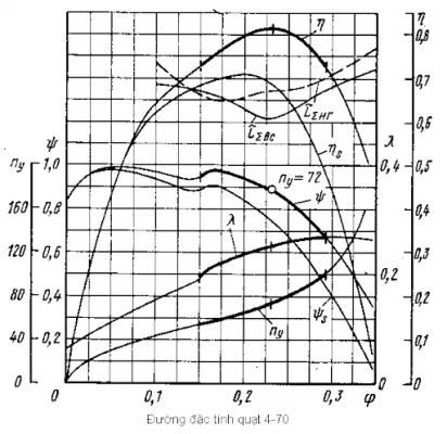 Đường đặc tính quạt ly tâm và tầm quan trọng khi lựa chọn sản phẩm 2 duong dac tinh mau quat 90 11zon