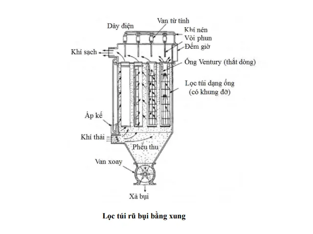 cac phuong thuc ru bui trong tui loc 3 31 11zon