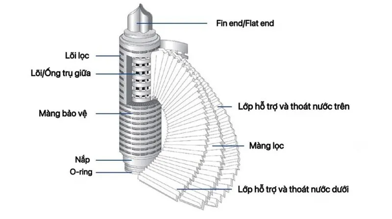 cau tao loi loc cartridge
