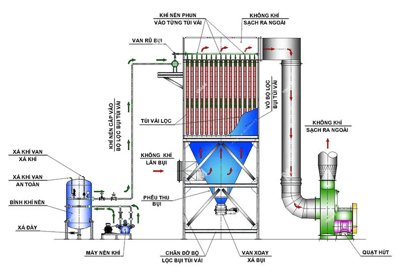 Xu Ly Khi Thai Dang Loc Bui Tui 14 11zon