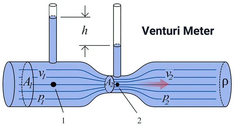 Thiết bị lọc bụi venturi là gì? Vai trò của thiết bị Venturi 1 venturi la gi 2 11zon