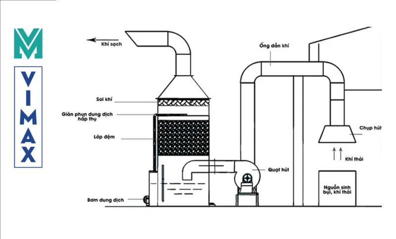 xu ly bui bang phuong phap uot